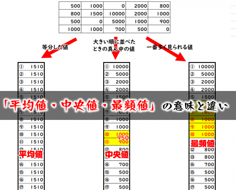 代表値（平均値・中央値・最頻値）の意味と違い｜数学FUN