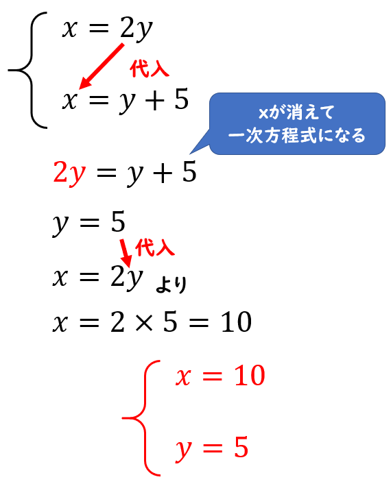連立方程式の2つの解き方 代入法 加減法 数学fun