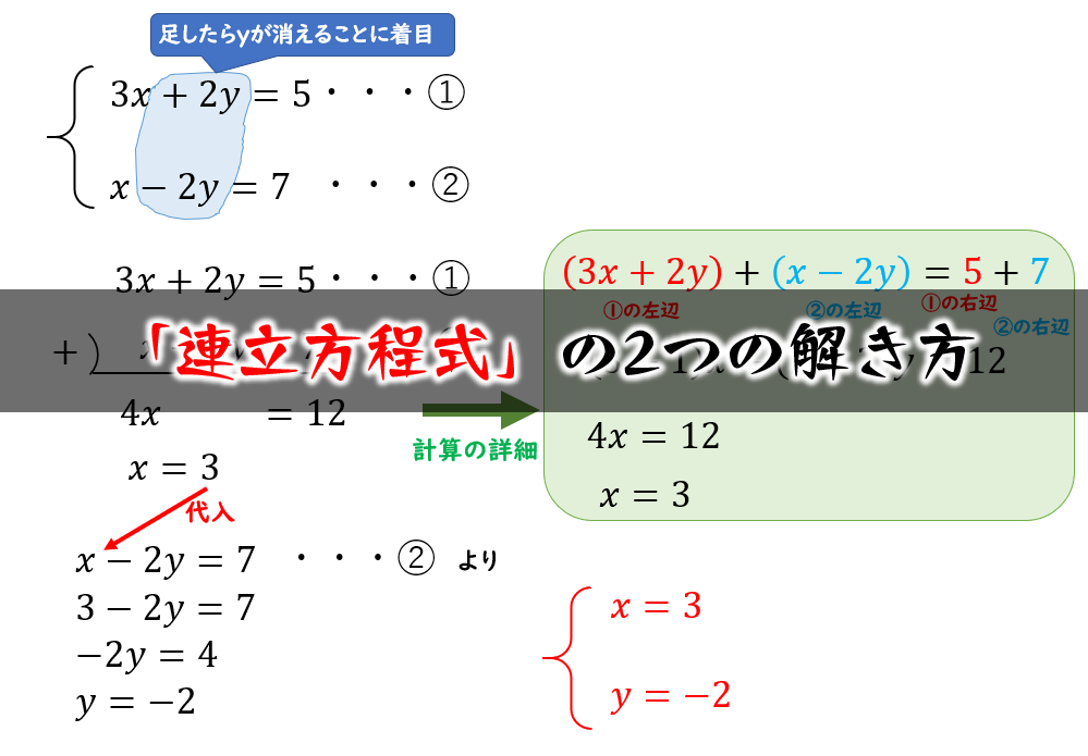 連立方程式の2つの解き方 代入法 加減法 数学fun