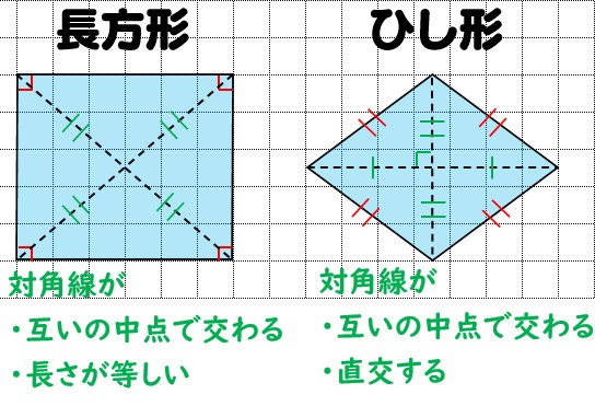 四角形の種類と定義 性質の違い 正方形 長方形 平行四辺形 ひし形 台形 数学fun